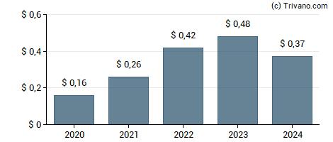 Dividend van Levi Strauss & Co.