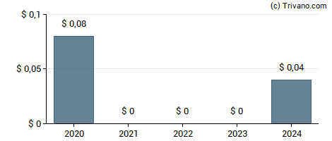 Dividend van OneSpaWorld Holdings Limited