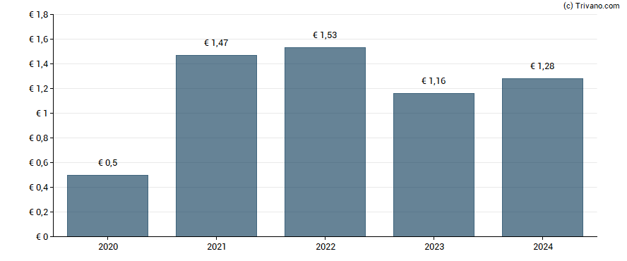 Dividend van Assicurazioni Generali SPA