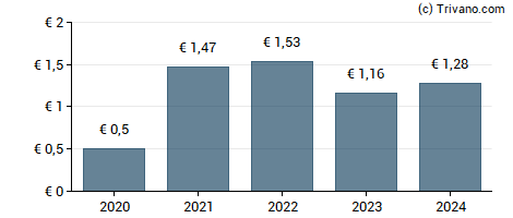 Dividend van Assicurazioni Generali SPA