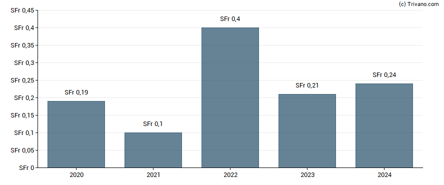 Dividend van Alcon, Inc.