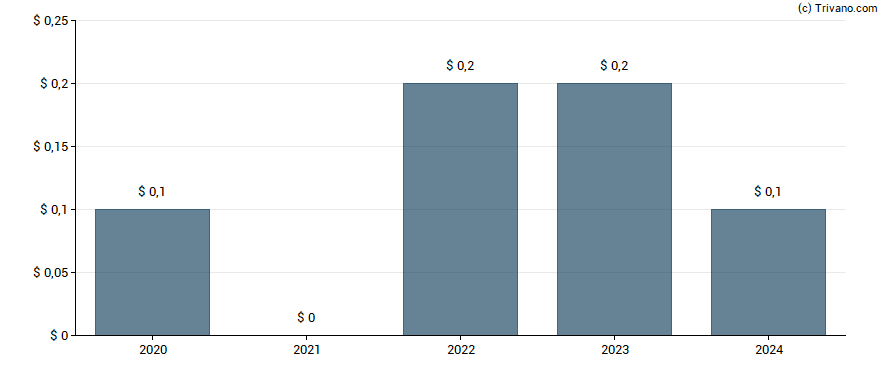 Dividend van Designer Brands Inc