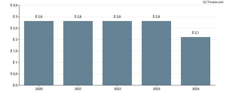 Dividend van Dow Inc