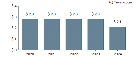 Dividend van Dow Inc