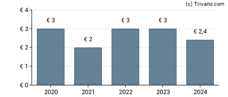 Dividend van Siltronic Ag