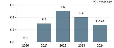 Dividend van RTL Group SA