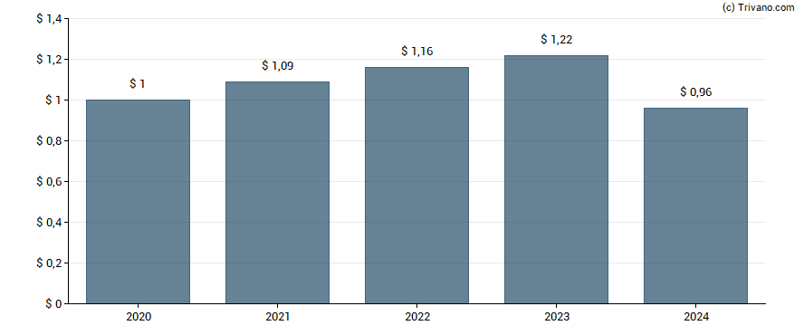 Dividend van Atlantic Union Bankshares Corp