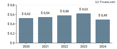 Dividend van Corteva Inc