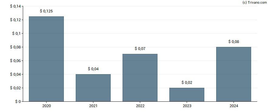 Dividend van Medalist Diversified REIT Inc