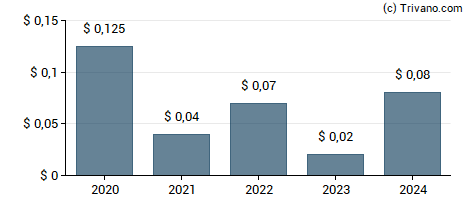 Dividend van Medalist Diversified REIT Inc