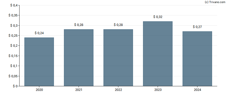 Dividend van Red River Bancshares Inc