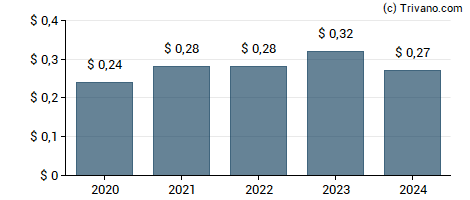 Dividend van Red River Bancshares Inc