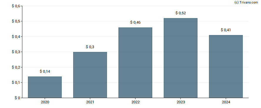 Dividend van South Plains Financial Inc