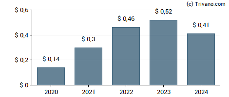 Dividend van South Plains Financial Inc