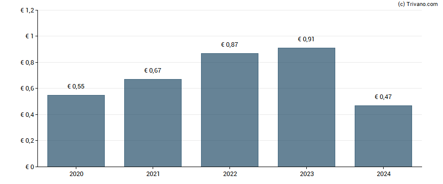 Dividend van Eni Spa