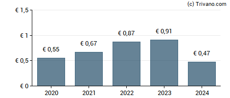 Dividend van Eni Spa