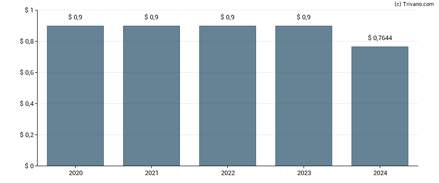 Dividend van Tectonic Financial Inc.