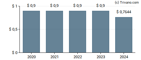 Dividend van Tectonic Financial Inc.
