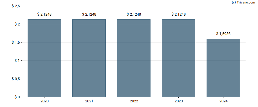 Dividend van Triton International Ltd