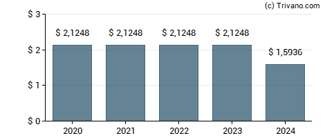 Dividend van Triton International Ltd