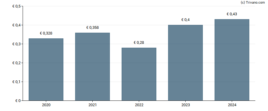 Dividend van Enel Spa