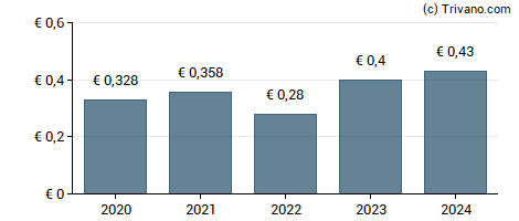 Dividend van Enel Spa