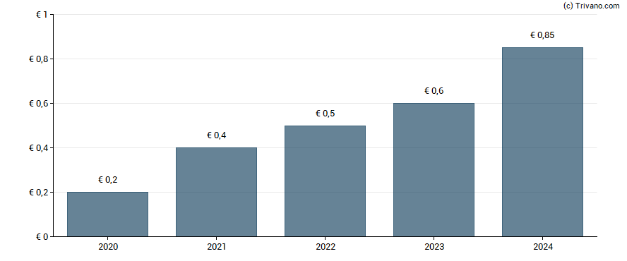 Dividend van Titan Cement