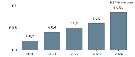 Dividend van Titan Cement