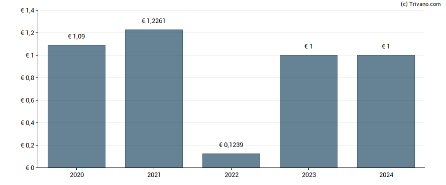 Dividend van Care Property Invest