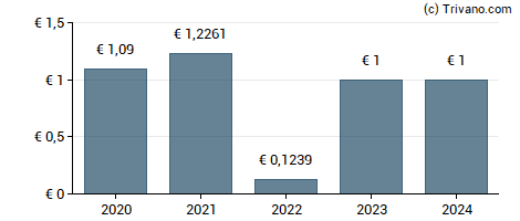 Dividend van Care Property Invest