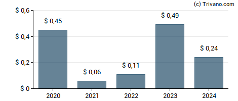 Dividend van Nordic American Tankers Ltd