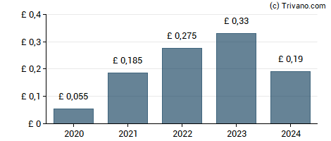 Dividend van Investec Group Limited