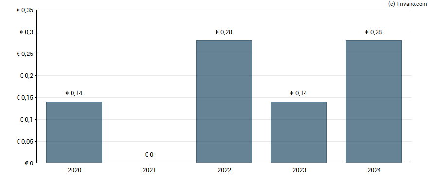 Dividend van Leonardo S.p.A.