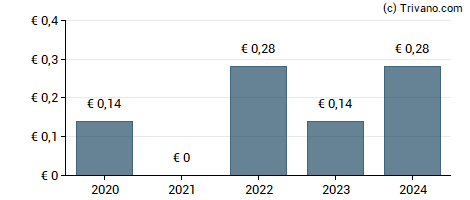 Dividend van Leonardo S.p.A.