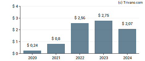Dividend van Portman Ridge Finance Corp