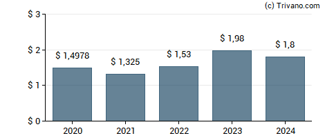 Dividend van Eagle Point Income Company Inc