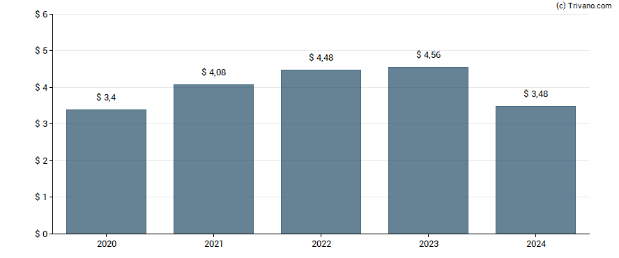 Dividend van L3Harris Technologies Inc