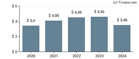 Dividend van L3Harris Technologies Inc