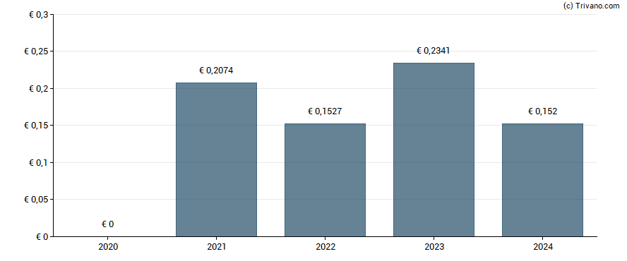 Dividend van Intesa Sanpaolo Spa