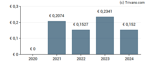 Dividend van Intesa Sanpaolo Spa