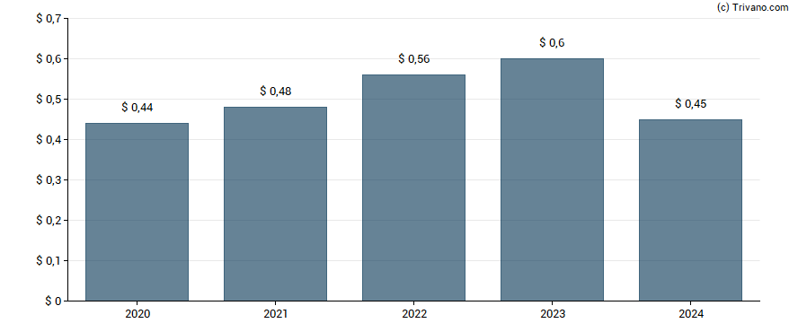 Dividend van First National Corp. (Strasburg, VA)