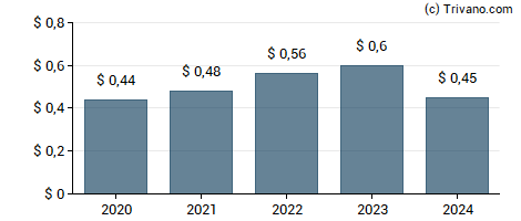 Dividend van First National Corp. (Strasburg, VA)