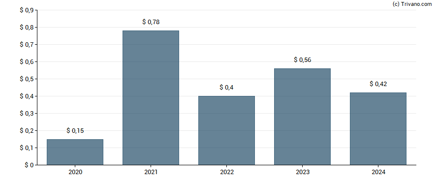 Dividend van Richmond Mutual Bancorporation Inc