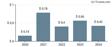 Dividend van Richmond Mutual Bancorporation Inc