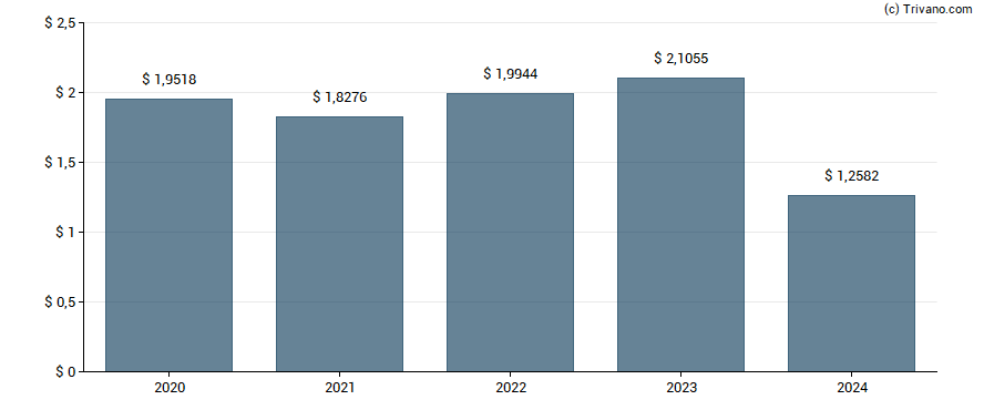 Dividend van RiverNorth Capital and Income Fund, Inc.