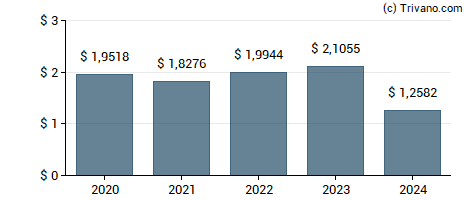 Dividend van RiverNorth Capital and Income Fund, Inc.