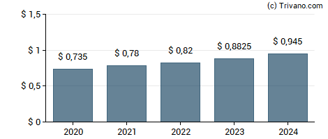 Dividend van Globe Life Inc