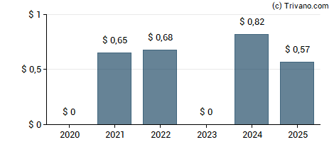 Dividend van Endeavour Mining Corporation