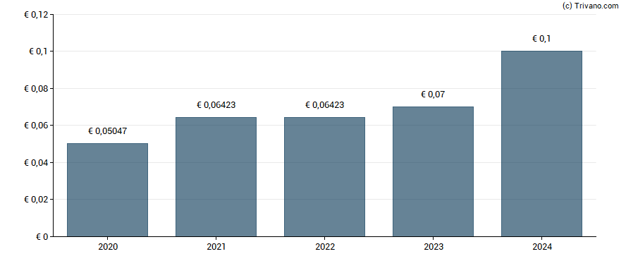 Dividend van Prosus