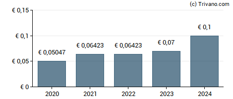 Dividend van Prosus